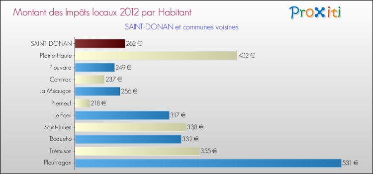 Montant des impôts locaux par Habitant pour SAINT-DONAN et les communes proches Comparaison des impôts locaux par habitant pour SAINT-DONAN et les communes voisines
