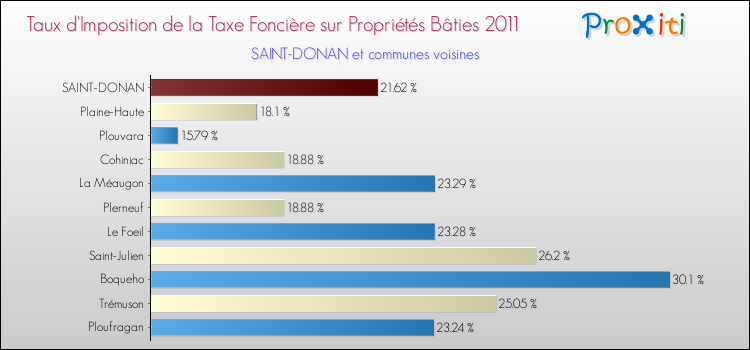 Taux d'imposition de la taxe foncière sur le bati 2011 pour SAINT-DONAN et les communes proches Comparaison des taux d'imposition de la taxe foncière sur le bati 2011 pour SAINT-DONAN et les communes voisines