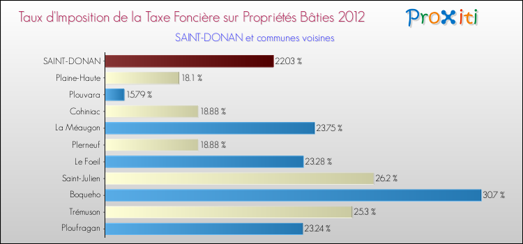 Taux d'imposition de la taxe foncière sur le bati 2012 pour SAINT-DONAN et les communes proches Comparaison des taux d'imposition de la taxe foncière sur le bati 2012 pour SAINT-DONAN et les communes voisines