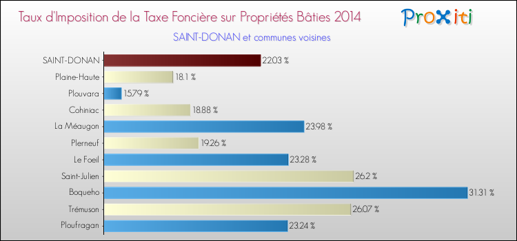 Taux d'imposition de la taxe foncière sur le bati 2014 pour SAINT-DONAN et les communes proches Comparaison des taux d'imposition de la taxe foncière sur le bati 2014 pour SAINT-DONAN et les communes voisines