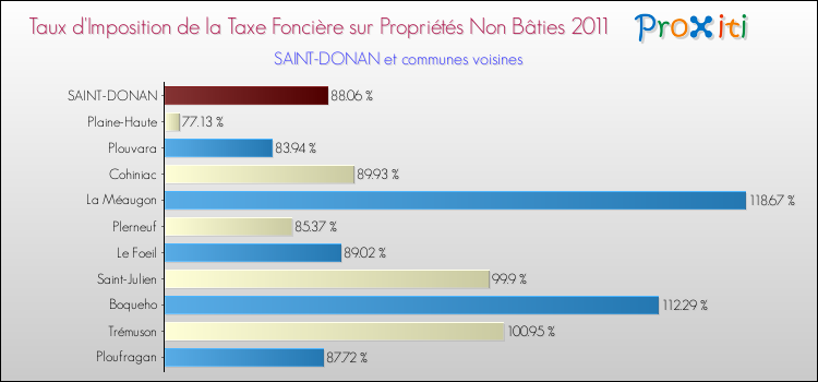 Taux d'imposition de la taxe foncière sur les immeubles et terrains non batis 2011 pour SAINT-DONAN et les communes proches Comparaison des taux d'imposition de la taxe foncière sur les immeubles et terrains non batis 2011 pour SAINT-DONAN et les communes voisines