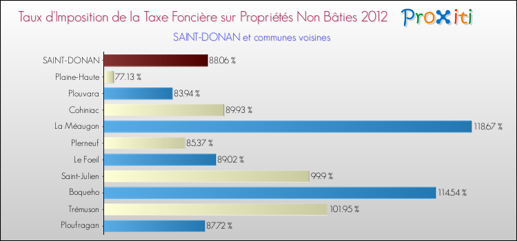 Taux d'imposition de la taxe foncière sur les immeubles et terrains non batis 2012 pour SAINT-DONAN et les communes proches Comparaison des taux d'imposition de la taxe foncière sur les immeubles et terrains non batis 2012 pour SAINT-DONAN et les communes voisines