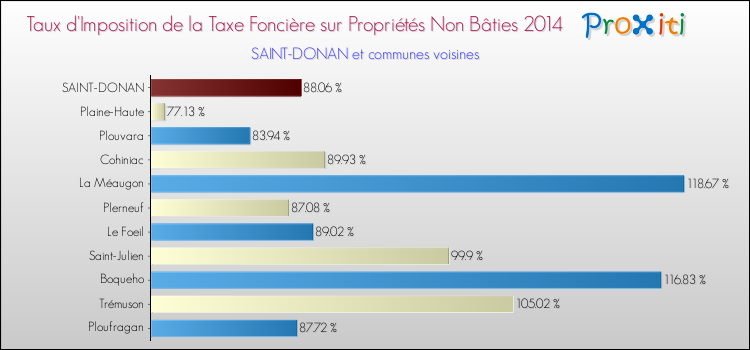 Taux d'imposition de la taxe foncière sur les immeubles et terrains non batis 2014 pour SAINT-DONAN et les communes proches Comparaison des taux d'imposition de la taxe foncière sur les immeubles et terrains non batis 2014 pour SAINT-DONAN et les communes voisines