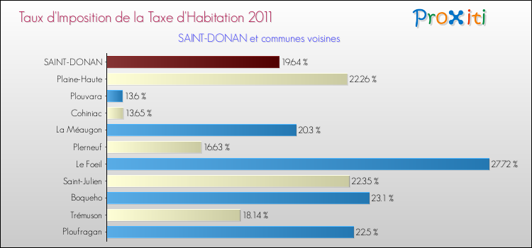 Taux d'imposition de la taxe d'habitation 2011 pour SAINT-DONAN et les communes proches Comparaison des taux d'imposition de la taxe d'habitation 2011 pour SAINT-DONAN et les communes voisines