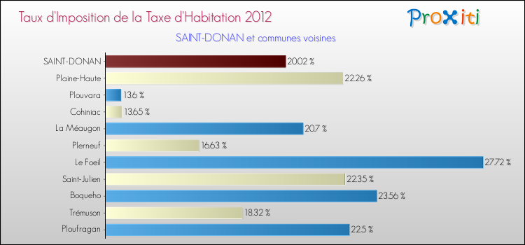Taux d'imposition de la taxe d'habitation 2012 pour SAINT-DONAN et les communes proches Comparaison des taux d'imposition de la taxe d'habitation 2012 pour SAINT-DONAN et les communes voisines