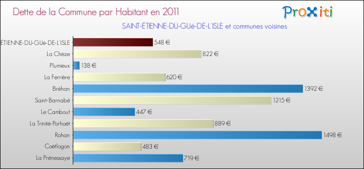 Dette par habitant de la commune en 2011 pour SAINT-ÉTIENNE-DU-GUé-DE-L'ISLE et les communes proches Comparaison de la dette par habitant de la commune en 2011 pour SAINT-ÉTIENNE-DU-GUé-DE-L'ISLE et les communes voisines