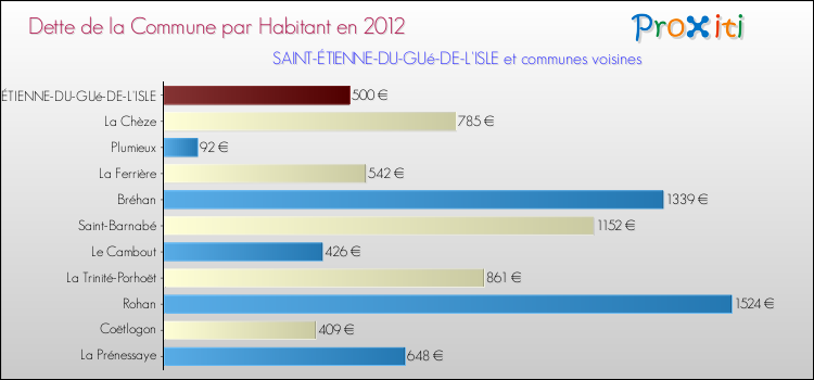 Dette par habitant de la commune en 2012 pour SAINT-ÉTIENNE-DU-GUé-DE-L'ISLE et les communes proches Comparaison de la dette par habitant de la commune en 2012 pour SAINT-ÉTIENNE-DU-GUé-DE-L'ISLE et les communes voisines