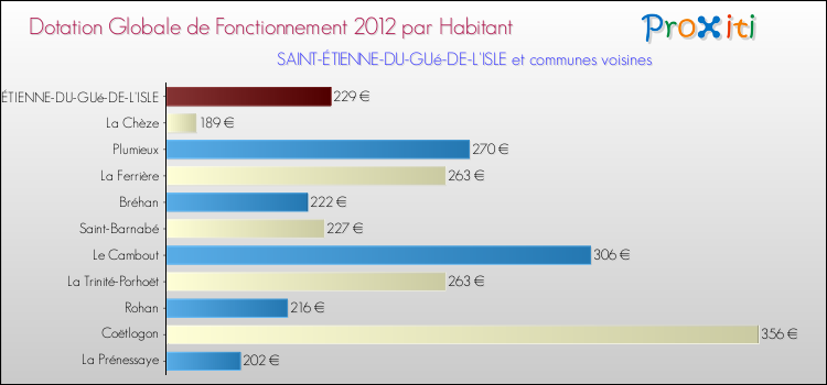 Montant des dotations globales de fonctionnement DGF par Habitant pour SAINT-ÉTIENNE-DU-GUé-DE-L'ISLE et les communes proches Comparaison des des dotations globales de fonctionnement DGF par habitant pour SAINT-ÉTIENNE-DU-GUé-DE-L'ISLE et les communes voisines