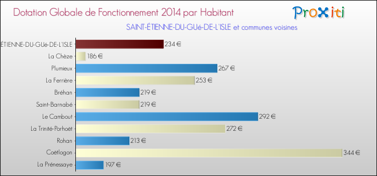 Montant des dotations globales de fonctionnement DGF par Habitant pour SAINT-ÉTIENNE-DU-GUé-DE-L'ISLE et les communes proches en 2014. Comparaison des des dotations globales de fonctionnement DGF par habitant pour SAINT-ÉTIENNE-DU-GUé-DE-L'ISLE et les communes voisines en 2014.