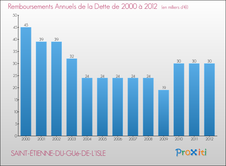 Evolution de l'annuité de la dette pour la commune de SAINT-ÉTIENNE-DU-GUé-DE-L'ISLE de 2000 à 2012 Annuités de la dette pour SAINT-ÉTIENNE-DU-GUé-DE-L'ISLE de 2000 à 2012