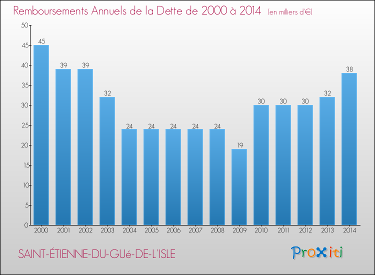 Evolution de l'annuité de la dette pour la commune de SAINT-ÉTIENNE-DU-GUé-DE-L'ISLE de 2000 à 2014 Annuités de la dette pour SAINT-ÉTIENNE-DU-GUé-DE-L'ISLE de 2000 à 2014