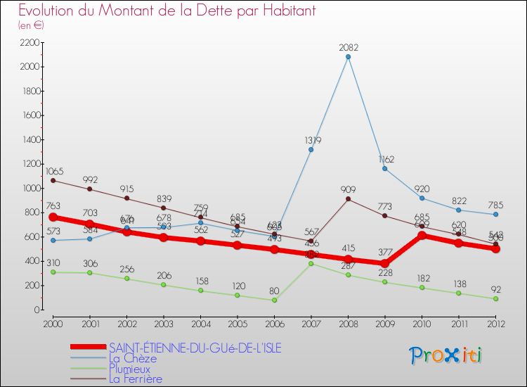 Evolution de la dette par habitant pour la commune de SAINT-ÉTIENNE-DU-GUé-DE-L'ISLE et les communes proches de 2000 à 2012 Comparaison de la dette par habitant pour SAINT-ÉTIENNE-DU-GUé-DE-L'ISLE et les communes voisines de 2000 à 2012