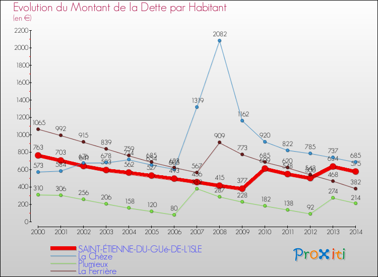 Evolution de la dette par habitant pour la commune de SAINT-ÉTIENNE-DU-GUé-DE-L'ISLE et les communes proches de 2000 à 2014 Comparaison de la dette par habitant pour SAINT-ÉTIENNE-DU-GUé-DE-L'ISLE et les communes voisines de 2000 à 2014
