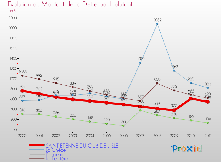 Evolution de la dette par habitant pour la commune de SAINT-ÉTIENNE-DU-GUé-DE-L'ISLE et les communes proches Comparaison de la dette par habitant pour SAINT-ÉTIENNE-DU-GUé-DE-L'ISLE et les communes voisines