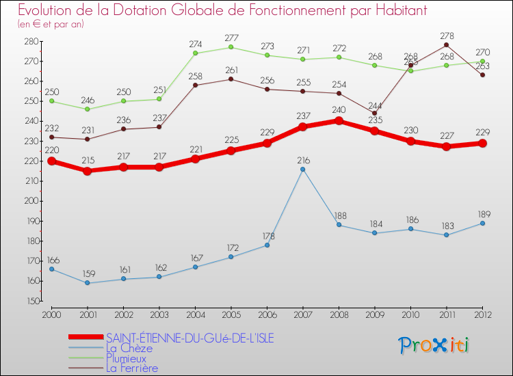 Evolution et montant de la dotation globale de fonctionnement par Habitant pour SAINT-ÉTIENNE-DU-GUé-DE-L'ISLE et les communes proches Comparaison des dotations globales de fonctionnement par habitant pour SAINT-ÉTIENNE-DU-GUé-DE-L'ISLE et les communes voisines