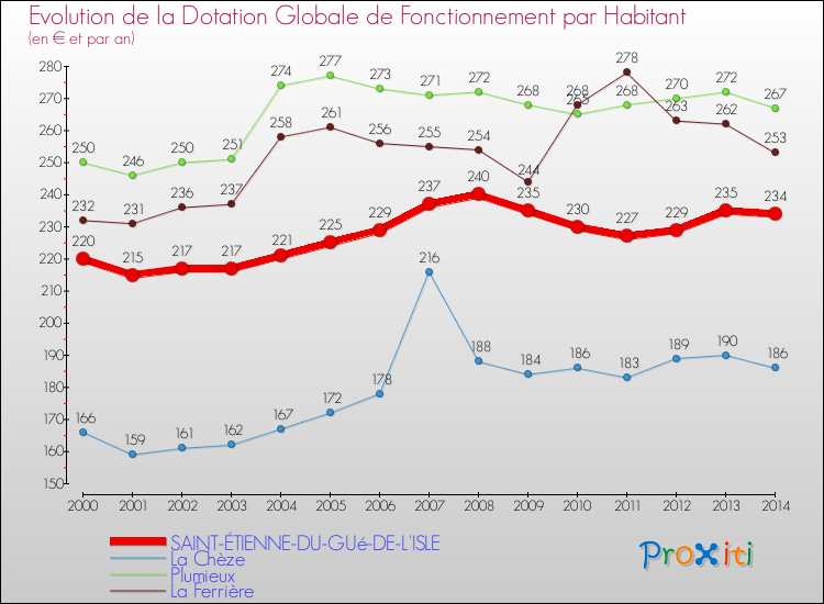 Evolution et montant de la dotation globale de fonctionnement par Habitant pour SAINT-ÉTIENNE-DU-GUé-DE-L'ISLE et les communes proches de 2000 à 2014. Comparaison des dotations globales de fonctionnement par habitant pour SAINT-ÉTIENNE-DU-GUé-DE-L'ISLE et les communes voisines de 2000 à 2014.