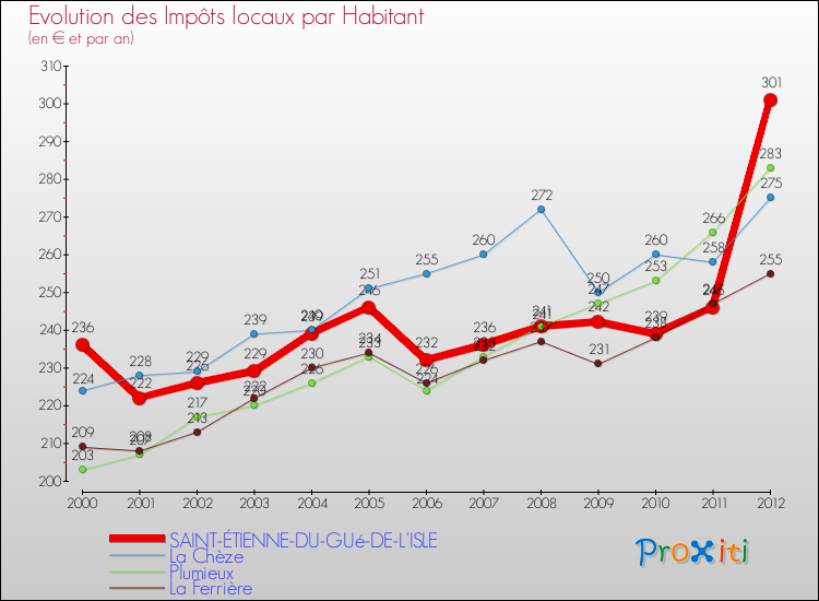 Evolution et montant des impôts locaux par Habitant pour SAINT-ÉTIENNE-DU-GUé-DE-L'ISLE et les communes proches Comparaison des impôts locaux par habitant pour SAINT-ÉTIENNE-DU-GUé-DE-L'ISLE et les communes voisines