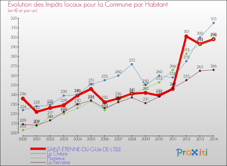Evolution et montant des impôts locaux par Habitant pour SAINT-ÉTIENNE-DU-GUé-DE-L'ISLE et les communes proches de 2000 à 2014 Comparaison des impôts locaux par habitant pour SAINT-ÉTIENNE-DU-GUé-DE-L'ISLE et les communes voisines de 2000 à 2014