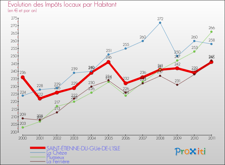Evolution et montant des impôts locaux par Habitant pour SAINT-ÉTIENNE-DU-GUé-DE-L'ISLE et les communes proches Comparaison des impôts locaux par habitant pour SAINT-ÉTIENNE-DU-GUé-DE-L'ISLE et les communes voisines