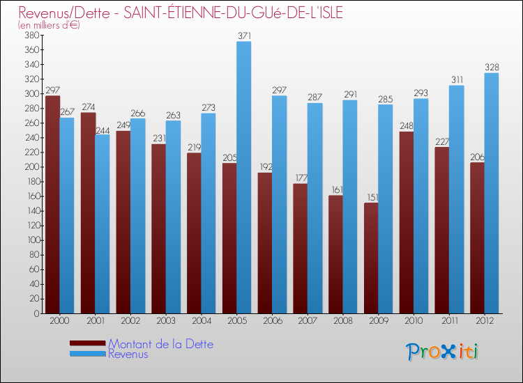 Evolution comparée de la dette et des revenus pour la commune de SAINT-ÉTIENNE-DU-GUé-DE-L'ISLE de 2000 à 2012 Comparaison de la dette et des revenus pour SAINT-ÉTIENNE-DU-GUé-DE-L'ISLE de 2000 à 2012