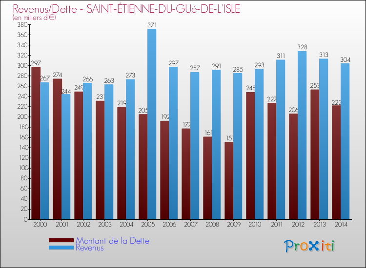 Evolution comparée de la dette et des revenus pour la commune de SAINT-ÉTIENNE-DU-GUé-DE-L'ISLE de 2000 à 2014 Comparaison de la dette et des revenus pour SAINT-ÉTIENNE-DU-GUé-DE-L'ISLE de 2000 à 2014