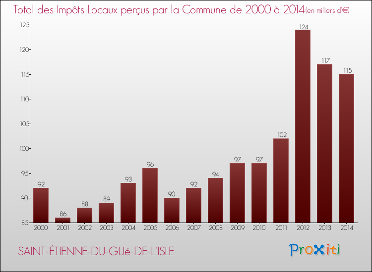 Evolution des Impôts Locaux pour la commune de SAINT-ÉTIENNE-DU-GUé-DE-L'ISLE de 2000 à 2014 Evolution des Impôts Locaux pour SAINT-ÉTIENNE-DU-GUé-DE-L'ISLE de 2000 à 2014