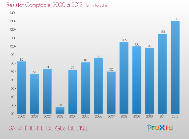 Evolution du résultat comptable pour la commune de SAINT-ÉTIENNE-DU-GUé-DE-L'ISLE de 2000 à 2012 Evolution du résultat comptable pour SAINT-ÉTIENNE-DU-GUé-DE-L'ISLE de 2000 à 2012