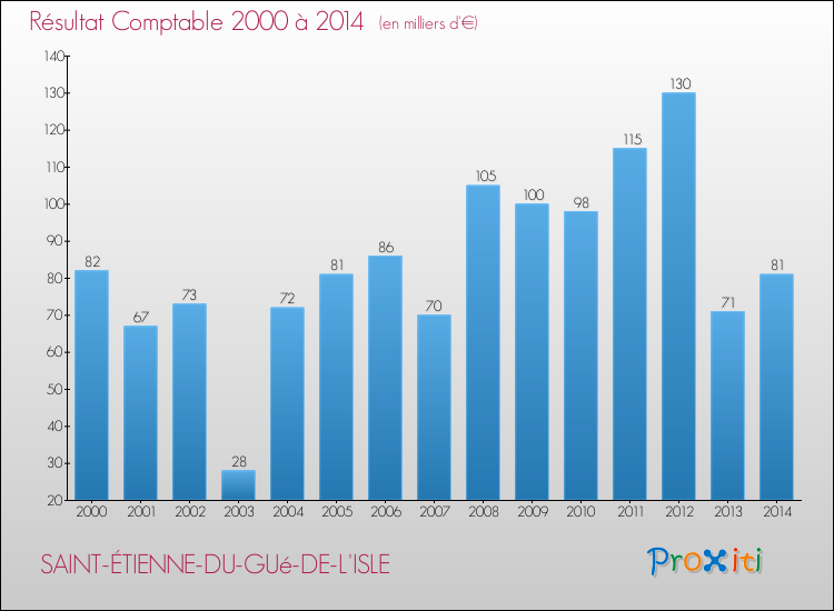 Evolution du résultat comptable pour la commune de SAINT-ÉTIENNE-DU-GUé-DE-L'ISLE de 2000 à 2014 Evolution du résultat comptable pour SAINT-ÉTIENNE-DU-GUé-DE-L'ISLE de 2000 à 2014