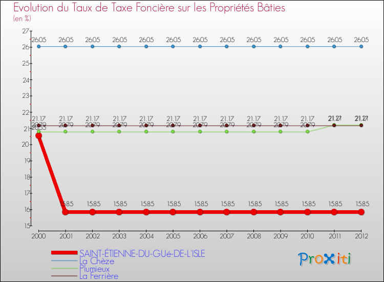Evolution du taux de la taxe foncière sur le bati pour SAINT-ÉTIENNE-DU-GUé-DE-L'ISLE et les communes proches de 2000 à 2012 Comparaison des taux de taxe foncière sur le bati pour SAINT-ÉTIENNE-DU-GUé-DE-L'ISLE et les communes voisines de 2000 à 2012