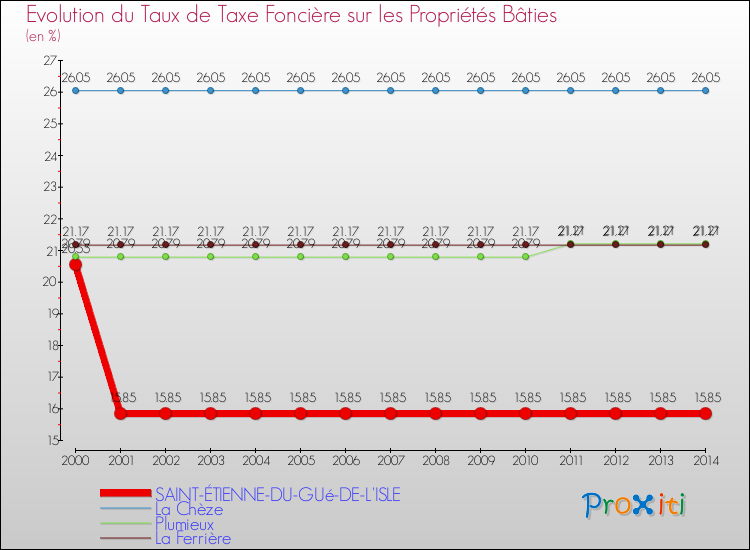 Evolution du taux de la taxe foncière sur le bati pour SAINT-ÉTIENNE-DU-GUé-DE-L'ISLE et les communes proches de 2000 à 2014 Comparaison des taux de taxe foncière sur le bati pour SAINT-ÉTIENNE-DU-GUé-DE-L'ISLE et les communes voisines de 2000 à 2014