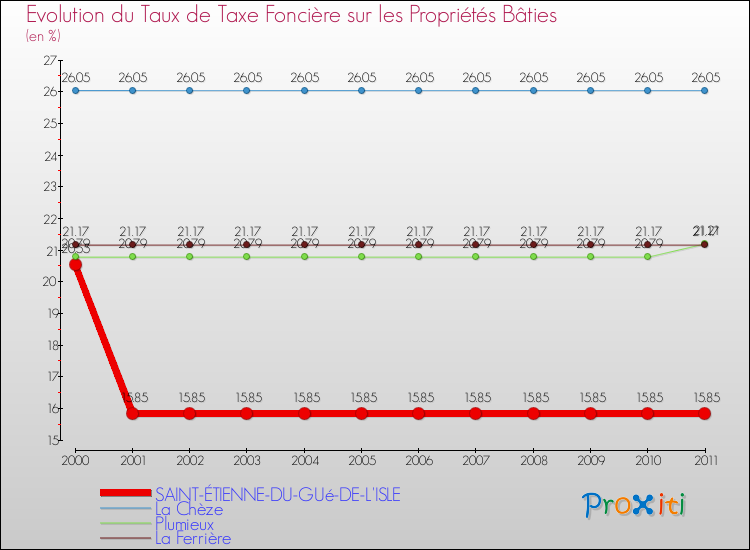 Evolution du taux de la taxe foncière sur le bati pour SAINT-ÉTIENNE-DU-GUé-DE-L'ISLE et les communes proches Comparaison des taux de taxe foncière sur le bati pour SAINT-ÉTIENNE-DU-GUé-DE-L'ISLE et les communes voisines