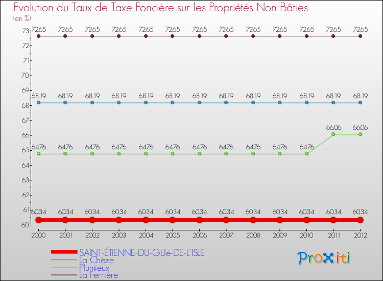 Evolution du taux de la taxe foncière sur les immeubles et terrains non batis pour SAINT-ÉTIENNE-DU-GUé-DE-L'ISLE et les communes proches de 2000 à 2012 Comparaison des taux de la taxe foncière sur les immeubles et terrains non batis pour SAINT-ÉTIENNE-DU-GUé-DE-L'ISLE et les communes voisines de 2000 à 2012