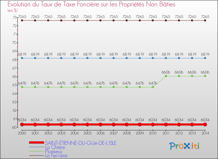 Evolution du taux de la taxe foncière sur les immeubles et terrains non batis pour SAINT-ÉTIENNE-DU-GUé-DE-L'ISLE et les communes proches de 2000 à 2014 Comparaison des taux de la taxe foncière sur les immeubles et terrains non batis pour SAINT-ÉTIENNE-DU-GUé-DE-L'ISLE et les communes voisines de 2000 à 2014