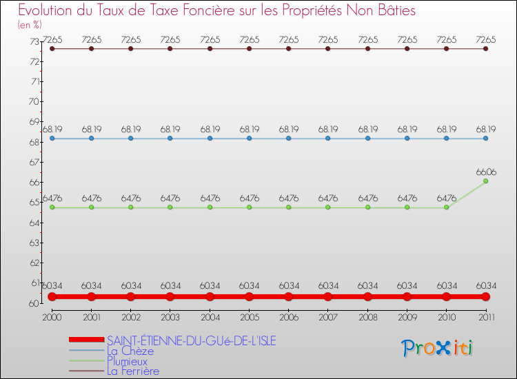 Evolution du taux de la taxe foncière sur les immeubles et terrains non batis pour SAINT-ÉTIENNE-DU-GUé-DE-L'ISLE et les communes proches Comparaison des taux de la taxe foncière sur les immeubles et terrains non batis pour SAINT-ÉTIENNE-DU-GUé-DE-L'ISLE et les communes voisines