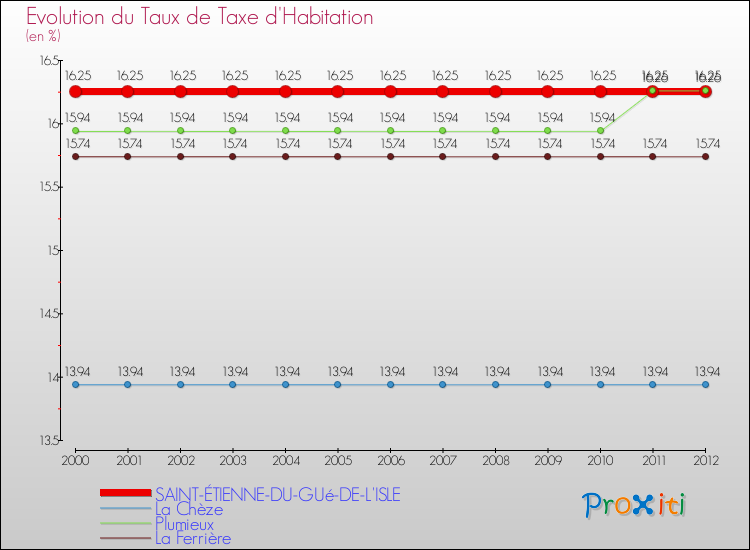 Evolution du taux de la taxe d'habitation pour SAINT-ÉTIENNE-DU-GUé-DE-L'ISLE et les communes proches Comparaison des taux de la taxe d'habitation pour SAINT-ÉTIENNE-DU-GUé-DE-L'ISLE et les communes voisines