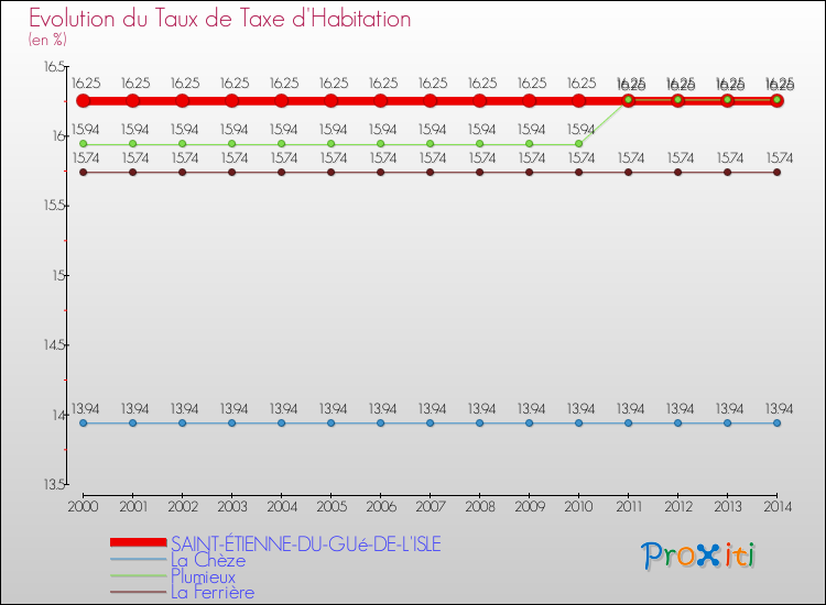 Evolution du taux de la taxe d'habitation pour SAINT-ÉTIENNE-DU-GUé-DE-L'ISLE et les communes proches de 2000 à 2014 Comparaison des taux de la taxe d'habitation pour SAINT-ÉTIENNE-DU-GUé-DE-L'ISLE et les communes voisines de 2000 à 2014