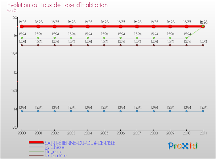 Evolution du taux de la taxe d'habitation pour SAINT-ÉTIENNE-DU-GUé-DE-L'ISLE et les communes proches Comparaison des taux de la taxe d'habitation pour SAINT-ÉTIENNE-DU-GUé-DE-L'ISLE et les communes voisines