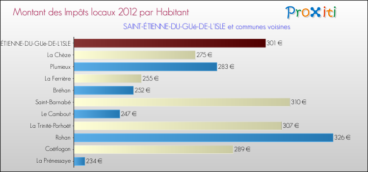 Montant des impôts locaux par Habitant pour SAINT-ÉTIENNE-DU-GUé-DE-L'ISLE et les communes proches Comparaison des impôts locaux par habitant pour SAINT-ÉTIENNE-DU-GUé-DE-L'ISLE et les communes voisines