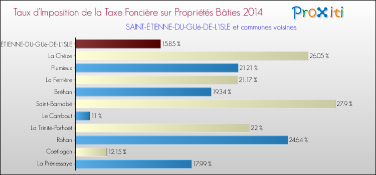 Taux d'imposition de la taxe foncière sur le bati 2014 pour SAINT-ÉTIENNE-DU-GUé-DE-L'ISLE et les communes proches Comparaison des taux d'imposition de la taxe foncière sur le bati 2014 pour SAINT-ÉTIENNE-DU-GUé-DE-L'ISLE et les communes voisines