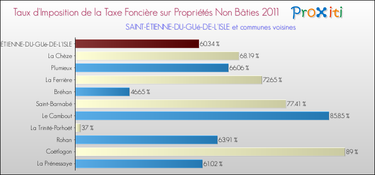Taux d'imposition de la taxe foncière sur les immeubles et terrains non batis 2011 pour SAINT-ÉTIENNE-DU-GUé-DE-L'ISLE et les communes proches Comparaison des taux d'imposition de la taxe foncière sur les immeubles et terrains non batis 2011 pour SAINT-ÉTIENNE-DU-GUé-DE-L'ISLE et les communes voisines