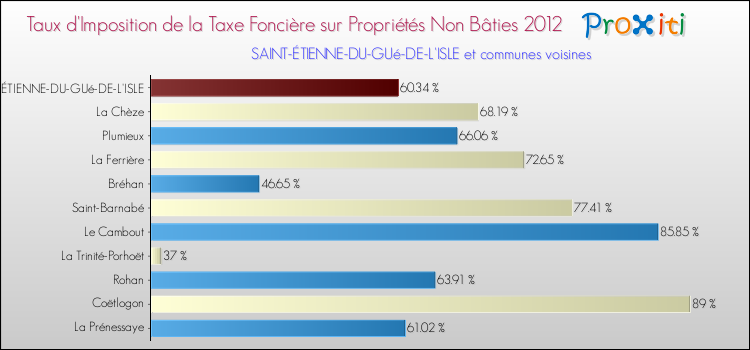 Taux d'imposition de la taxe foncière sur les immeubles et terrains non batis 2012 pour SAINT-ÉTIENNE-DU-GUé-DE-L'ISLE et les communes proches Comparaison des taux d'imposition de la taxe foncière sur les immeubles et terrains non batis 2012 pour SAINT-ÉTIENNE-DU-GUé-DE-L'ISLE et les communes voisines