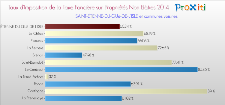 Taux d'imposition de la taxe foncière sur les immeubles et terrains non batis 2014 pour SAINT-ÉTIENNE-DU-GUé-DE-L'ISLE et les communes proches Comparaison des taux d'imposition de la taxe foncière sur les immeubles et terrains non batis 2014 pour SAINT-ÉTIENNE-DU-GUé-DE-L'ISLE et les communes voisines