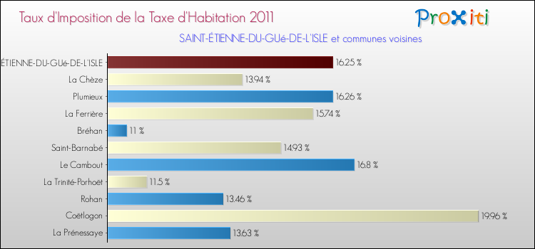 Taux d'imposition de la taxe d'habitation 2011 pour SAINT-ÉTIENNE-DU-GUé-DE-L'ISLE et les communes proches Comparaison des taux d'imposition de la taxe d'habitation 2011 pour SAINT-ÉTIENNE-DU-GUé-DE-L'ISLE et les communes voisines