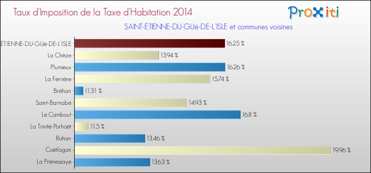 Taux d'imposition de la taxe d'habitation 2014 pour SAINT-ÉTIENNE-DU-GUé-DE-L'ISLE et les communes proches Comparaison des taux d'imposition de la taxe d'habitation 2014 pour SAINT-ÉTIENNE-DU-GUé-DE-L'ISLE et les communes voisines