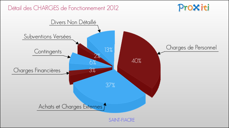 Décomposition des Charges de Fonctionnement 2012 de la commune de SAINT-FIACRE Charges de Fonctionnement 2012 pour la commune de SAINT-FIACRE