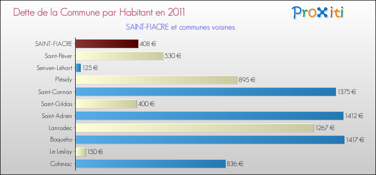 Dette par habitant de la commune en 2011 pour SAINT-FIACRE et les communes proches Comparaison de la dette par habitant de la commune en 2011 pour SAINT-FIACRE et les communes voisines