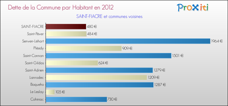 Dette par habitant de la commune en 2012 pour SAINT-FIACRE et les communes proches Comparaison de la dette par habitant de la commune en 2012 pour SAINT-FIACRE et les communes voisines