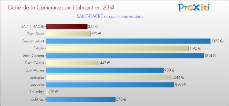 Dette par habitant de la commune en 2014 pour SAINT-FIACRE et les communes proches Comparaison de la dette par habitant de la commune en 2014 pour SAINT-FIACRE et les communes voisines
