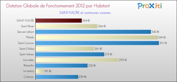 Montant des dotations globales de fonctionnement DGF par Habitant pour SAINT-FIACRE et les communes proches Comparaison des des dotations globales de fonctionnement DGF par habitant pour SAINT-FIACRE et les communes voisines