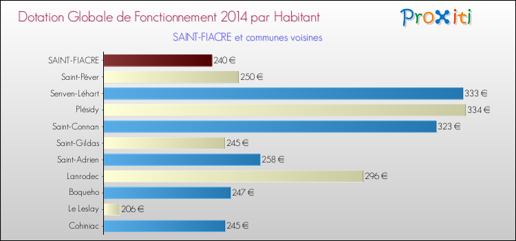 Montant des dotations globales de fonctionnement DGF par Habitant pour SAINT-FIACRE et les communes proches en 2014. Comparaison des des dotations globales de fonctionnement DGF par habitant pour SAINT-FIACRE et les communes voisines en 2014.